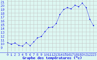 Courbe de tempratures pour La Chapelle-Montreuil (86)