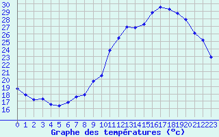 Courbe de tempratures pour Landser (68)