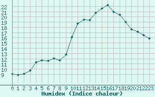 Courbe de l'humidex pour Ile d'Yeu - Saint-Sauveur (85)