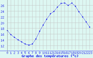 Courbe de tempratures pour Gap-Sud (05)