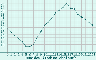 Courbe de l'humidex pour Montlimar (26)