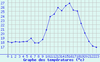 Courbe de tempratures pour Lanvoc (29)