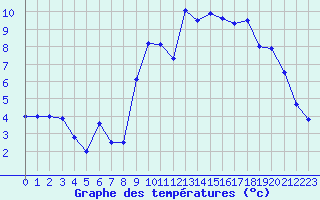 Courbe de tempratures pour Brest (29)