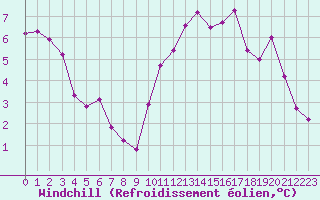 Courbe du refroidissement olien pour Niort (79)