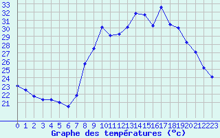 Courbe de tempratures pour Calvi (2B)