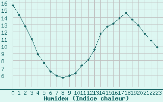 Courbe de l'humidex pour Sainte-Genevive-des-Bois (91)