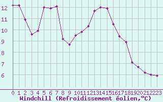 Courbe du refroidissement olien pour Ile du Levant (83)