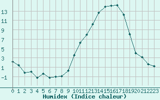 Courbe de l'humidex pour Beauvais (60)