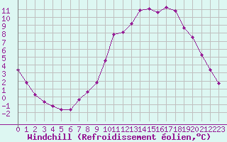 Courbe du refroidissement olien pour Guidel (56)