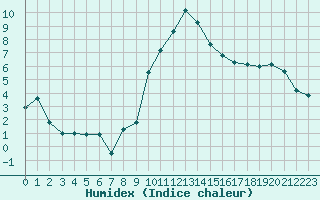 Courbe de l'humidex pour Saint-Girons (09)