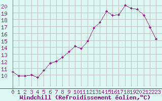 Courbe du refroidissement olien pour Lille (59)