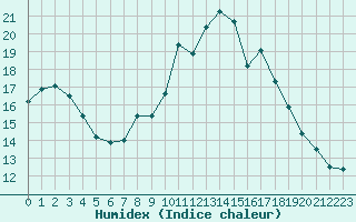 Courbe de l'humidex pour Rochegude (26)