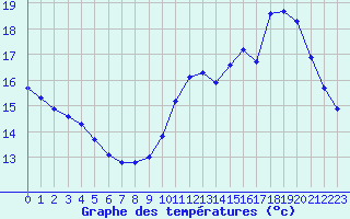 Courbe de tempratures pour Lagarrigue (81)