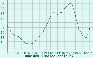 Courbe de l'humidex pour Xert / Chert (Esp)