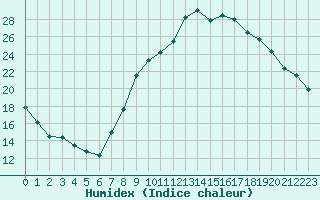 Courbe de l'humidex pour Carcassonne (11)