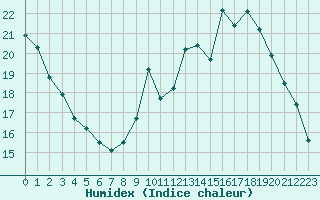 Courbe de l'humidex pour Aytr-Plage (17)