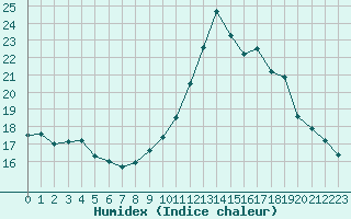 Courbe de l'humidex pour Monts-sur-Guesnes (86)