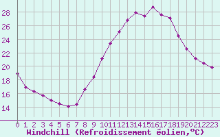 Courbe du refroidissement olien pour Bourg-Saint-Maurice (73)