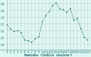 Courbe de l'humidex pour Crest (26)