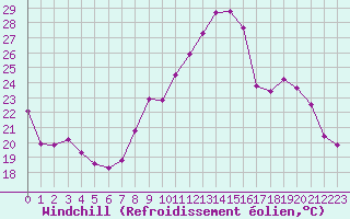 Courbe du refroidissement olien pour Strasbourg (67)
