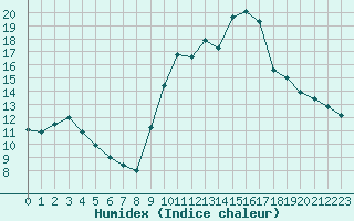 Courbe de l'humidex pour Hohrod (68)