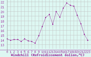 Courbe du refroidissement olien pour Petiville (76)