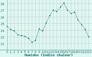 Courbe de l'humidex pour Corsept (44)