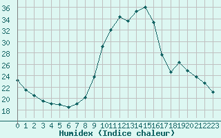 Courbe de l'humidex pour Sain-Bel (69)