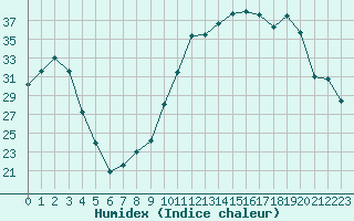 Courbe de l'humidex pour Romorantin (41)