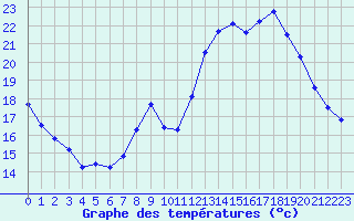 Courbe de tempratures pour Besanon (25)