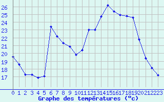 Courbe de tempratures pour Cazaux (33)