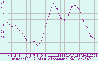 Courbe du refroidissement olien pour Besson - Chassignolles (03)