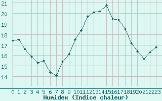 Courbe de l'humidex pour Ile du Levant (83)