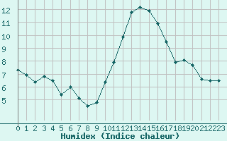 Courbe de l'humidex pour Cap Cpet (83)