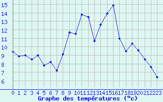 Courbe de tempratures pour Rochefort Saint-Agnant (17)