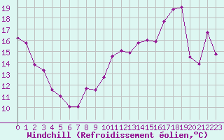 Courbe du refroidissement olien pour Dunkerque (59)