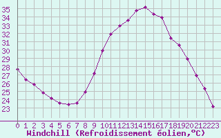 Courbe du refroidissement olien pour Roujan (34)