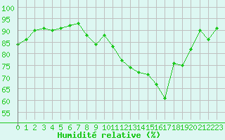 Courbe de l'humidit relative pour Aubenas - Lanas (07)