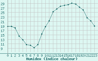 Courbe de l'humidex pour Creil (60)