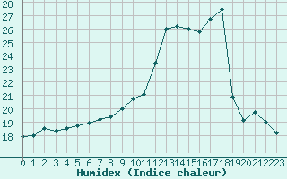 Courbe de l'humidex pour Croisette (62)