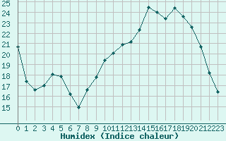 Courbe de l'humidex pour Chteauroux (36)