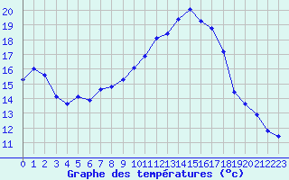Courbe de tempratures pour Vichy (03)
