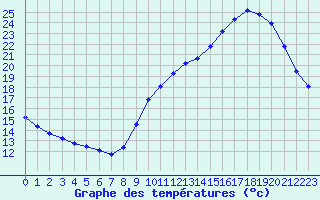 Courbe de tempratures pour Biache-Saint-Vaast (62)