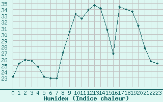 Courbe de l'humidex pour San Chierlo (It)