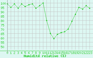 Courbe de l'humidit relative pour Thorigny (85)