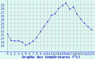 Courbe de tempratures pour Marignane (13)