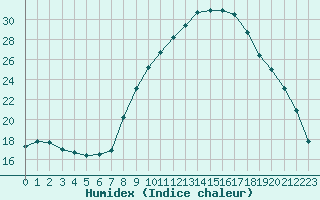 Courbe de l'humidex pour Estres-la-Campagne (14)