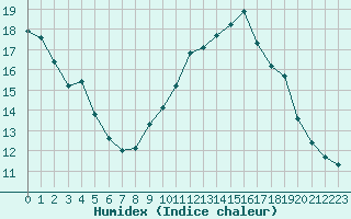 Courbe de l'humidex pour Bulson (08)