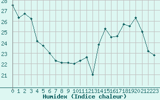 Courbe de l'humidex pour Le Mans (72)