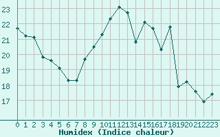 Courbe de l'humidex pour Nancy - Essey (54)